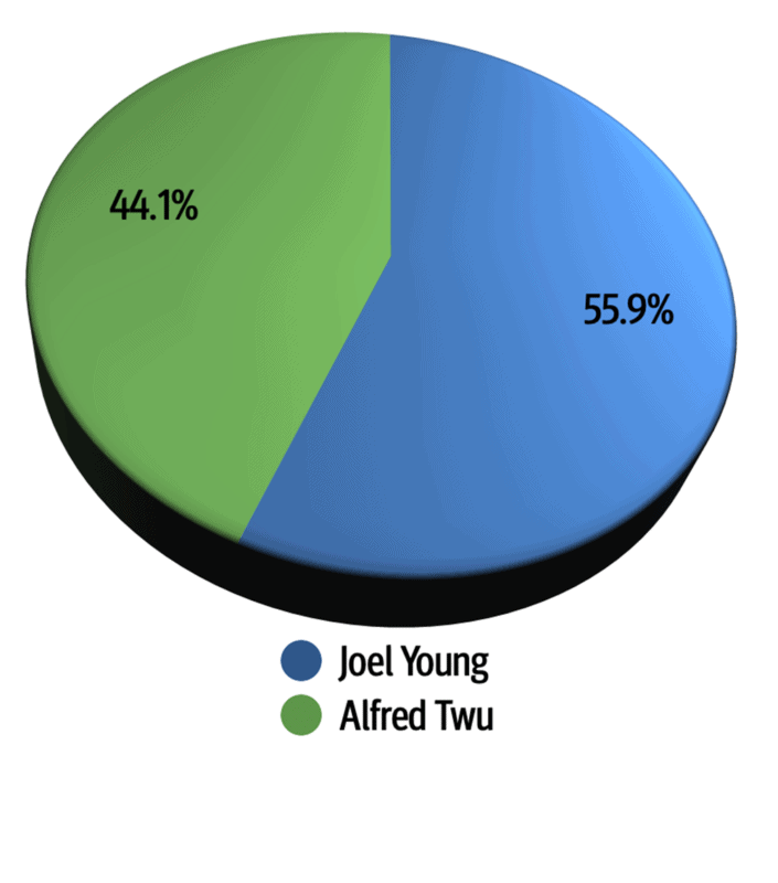 Alameda Post - Final Alameda Election Results from November 8, 2022 - AC Transit At-Large