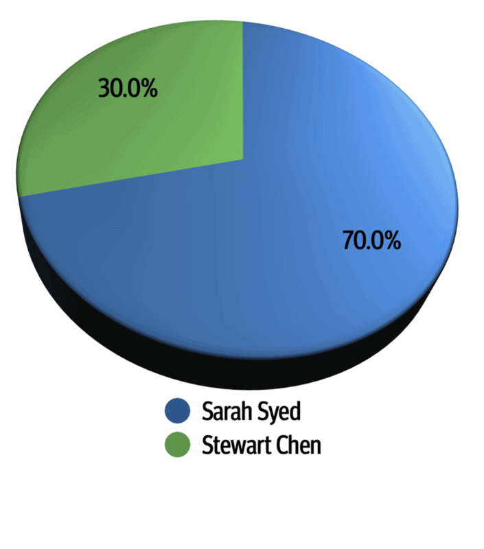 Alameda Post - Final Alameda Election Results from November 8, 2022 - AC Transit Ward 3