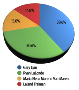 Alameda Post - Final Alameda Election Results from November 8, 2022 - Alameda Unified School District Board of Education