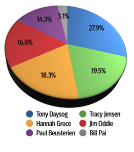 Alameda Post - Final Alameda Election Results from November 8, 2022 - Alameda City Council