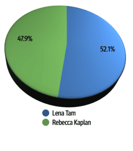 Alameda Post - Final Alameda Election Results from November 8, 2022 - Alameda County Supervisor District 3