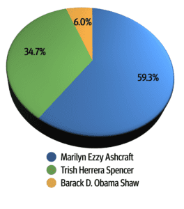 Alameda Post - Final Alameda Election Results from November 8, 2022 - Alameda Mayor