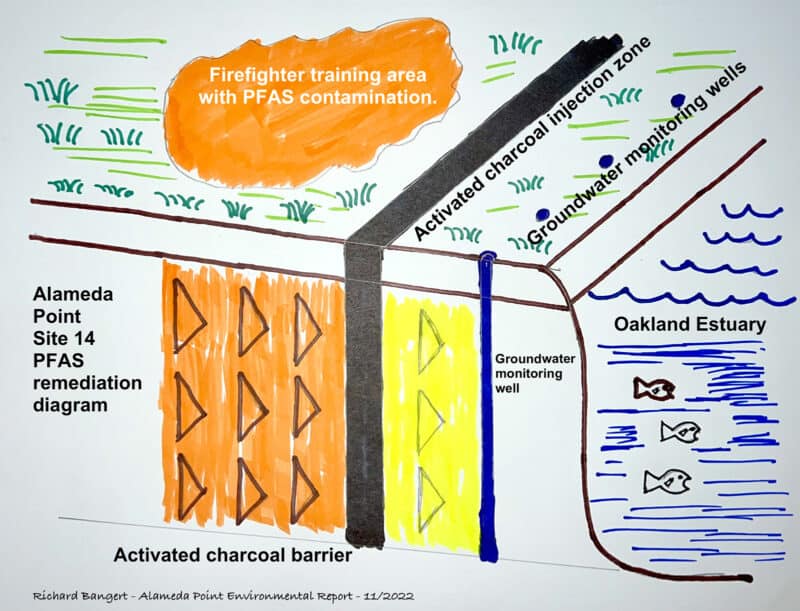 Alameda Point - a hand drawn diagram of PFAS remediation in the soil