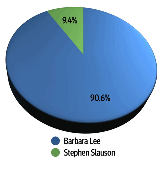 Alameda Post - Final Alameda Election Results from November 8, 2022 - U.S. House of Representatives District 12