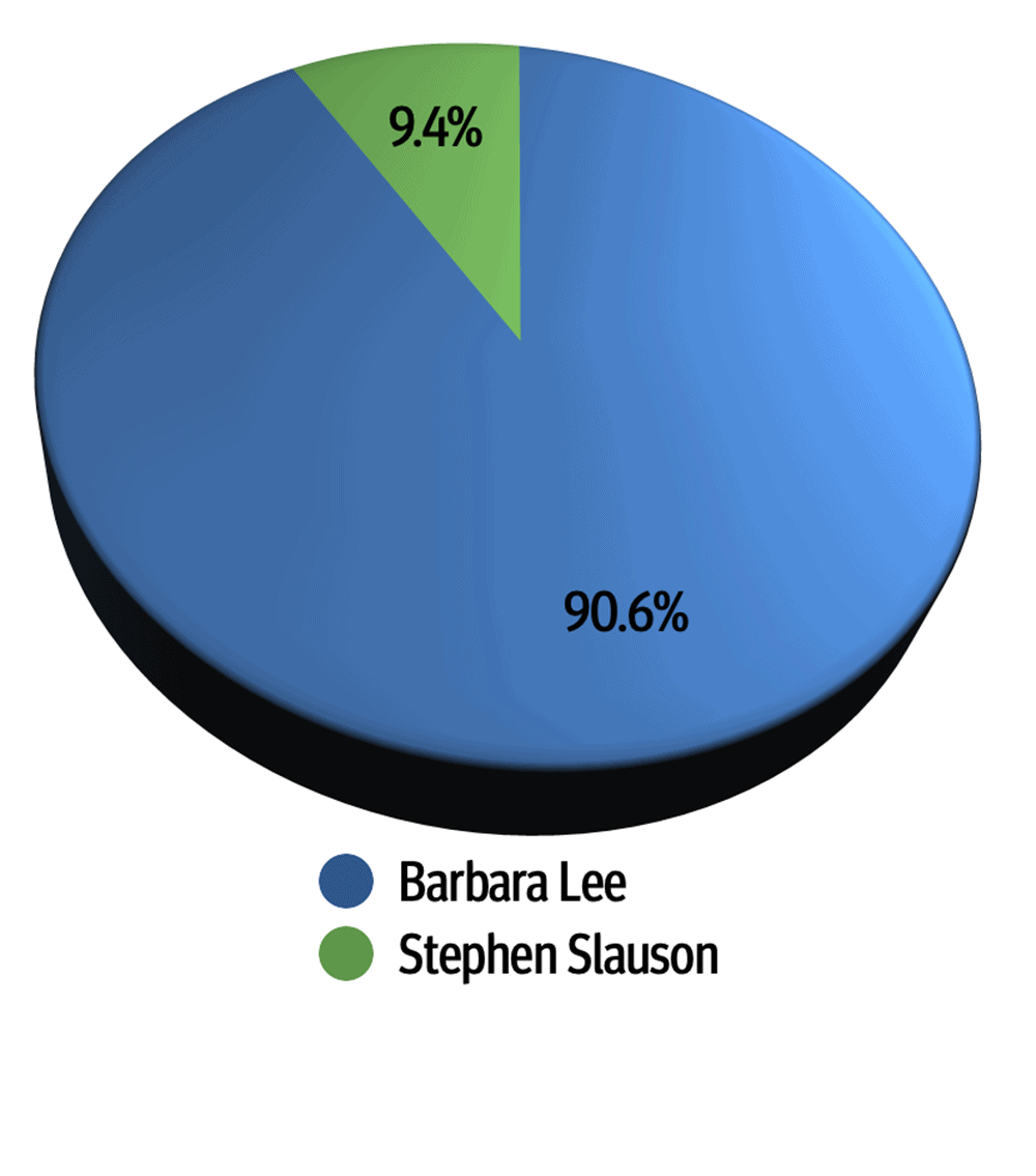 Final Alameda Election Results