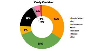 Alameda Post - Halloween 2022 statistics: type of candy container