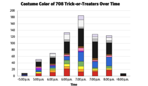 Alameda Post - Halloween 2022 statistics: costume color over time