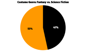 Alameda Post - Halloween 2022 statistics: fantasy vs science fiction costume