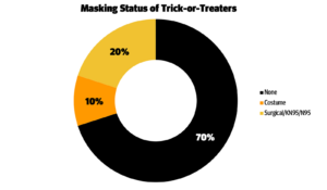 Alameda Post - Halloween 2022 statistics: masking status