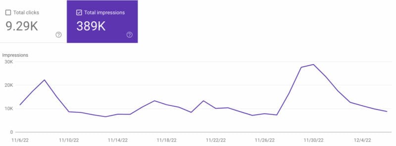 Alameda Post - Google search impressions in November, 2022