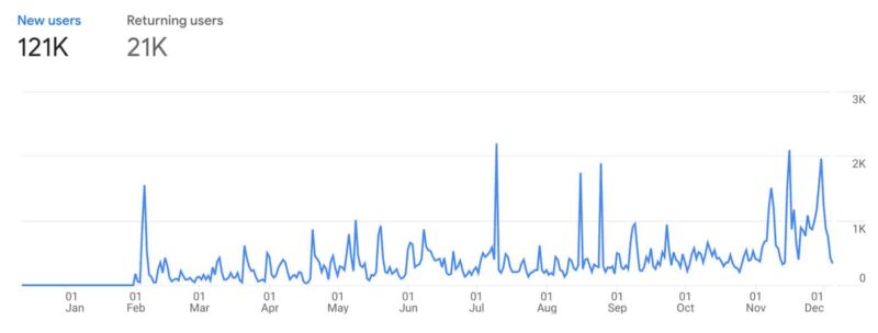 Alameda Post - Google Analytics for AlamedaPost.com during 2022