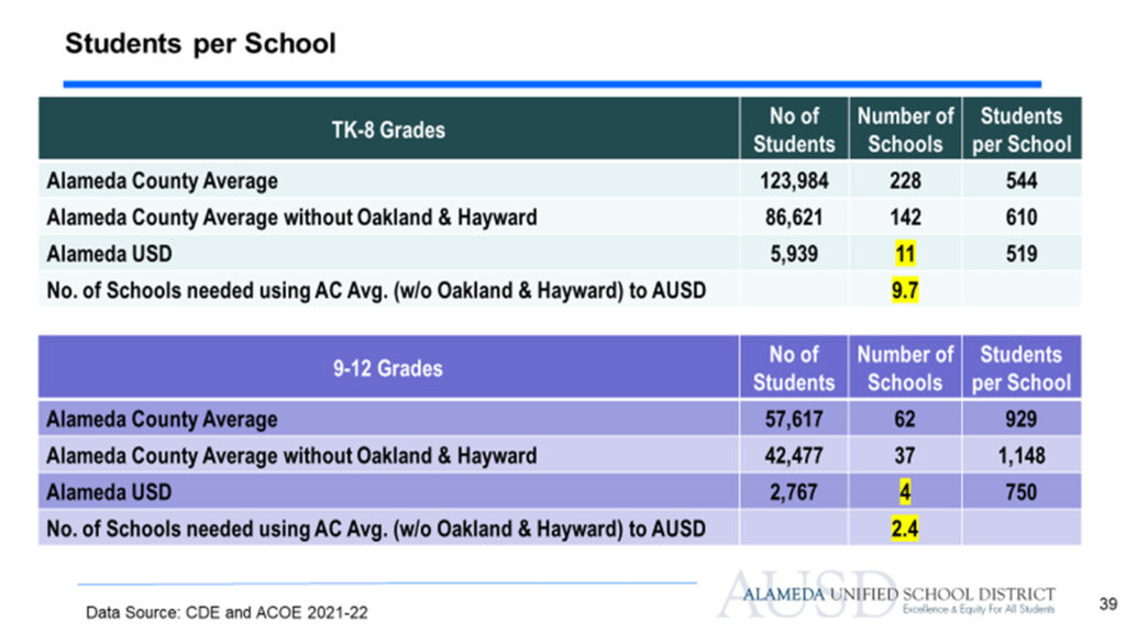 Alameda Post - a chart with data that says "Students per School." It is broken down by TK-8 Grades and 9-12 Grades. Both Categories are broken down by "Alameda County Average, Alameda COunty Average without Oakland and Hayward", "Alameda USD," and "Number of Schools needed using Alameda County Average without Oakland and Hayward to AUSD." For the first three categories, a corresponding column includes "Number of students," "Number of Schools," and "Students per School." A few numbers are highlighted. They are as follows: In TK-8 Grades, Alameda USD schools Number of Schools equals 11. The Number of Schools needed using Alameda County Average without Oakland and Hayward to AUSD is 9.7. In the 9-12 Grades, The Alameda USD Number of Schools equals 4. The Number of Schools needed using Alameda County Average without Oakland and Hayward to AUSD is 2.4. 