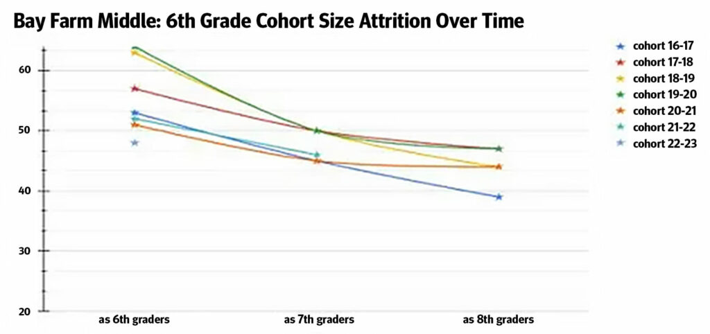 Alameda Post - a graph labeled "Bay Farm Middle: 6th Grade Cohort Size Attrition Over Time." The Y axis is labeled 20 through 60. The X axis is divided into three data points: "As 6th Graders", "as 7th graders" and "as 8th graders." Seven lines are charted representing cohorts of students as they go through their middle school years. All cohorts see a significant drop in numbers from 6th to 7th grade, and most cohorts see another drop from 7th to 8th grade. The total number of students in 6th grade in any given cohort is about 47 to 63. The total number of 8th graders in any given cohort over time is between 39 and 47. 