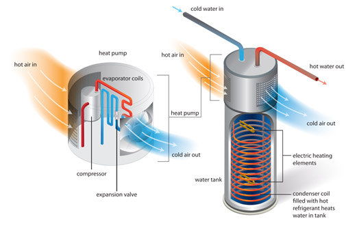 Switch From a Gas Water Heater to an Electric Heat Pump