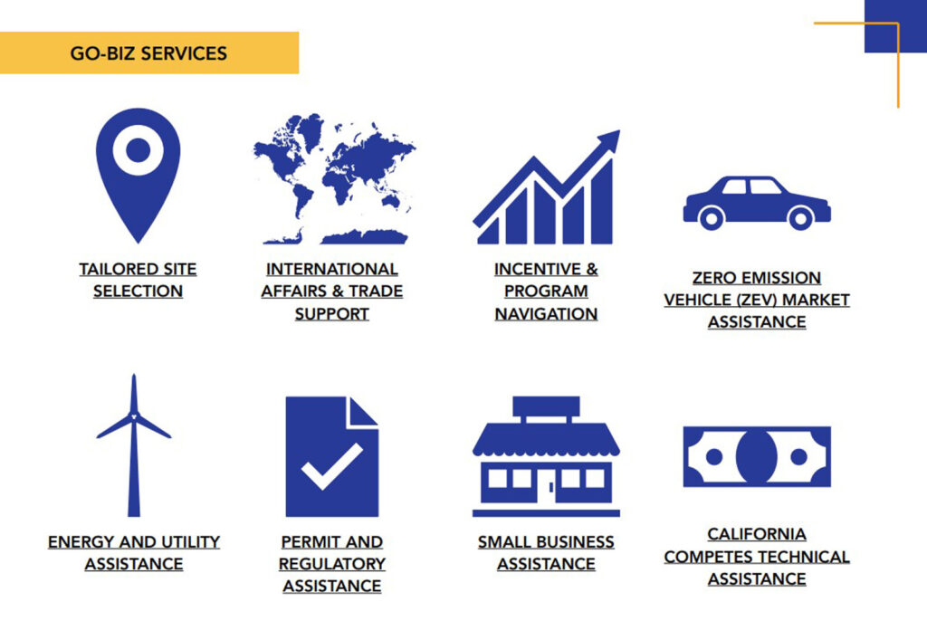 An infographic of GO Biz services. It includes Tailored Site Selection, International Affairs & Trade Support, Incentive & Program Navigation, Zero Emission Vehicle Market Assistance, Energy & Utility Assistance, Permit and Regulatory Assistance, Small Business Assistance, and California Competes Technical Assistance