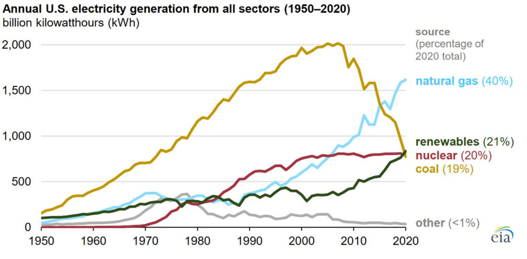 Alameda Post - a graph indicating the annual US electricity generation from all sectors. Coal was the highest since 1950, but it took a steep drop around 2005. Renewables, natural gas, and nuclear sectors are on the rise. At 2020, natural gas is the highest at 40%. Renewables are at 21%, Nuclear is at 20%, and Coal is at 19%. Other is 1%.