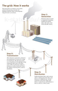 Alameda Post - an infographic. It says: The power grid is an extensive cross country network that generates, transmits, and distributes electricity. Here are the steps... Step 1: Generation. Step 2: Transmission. Step 3: Distribution. The infographic follows from the power plants and other sources through the substations, across long distance power lines, and to smaller distribution lines, and finally homes.