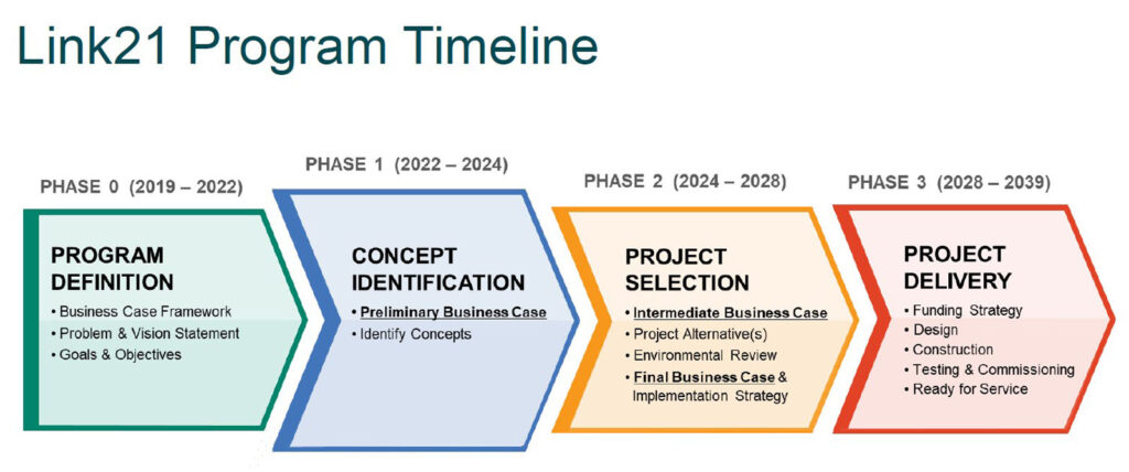 Alameda Post - the timeline for Link 21 . We are currently in "Concept Identification" 2022-2024. Next is "Project Selection." After that, "Project Delivery" happens between 2028 and 2039.