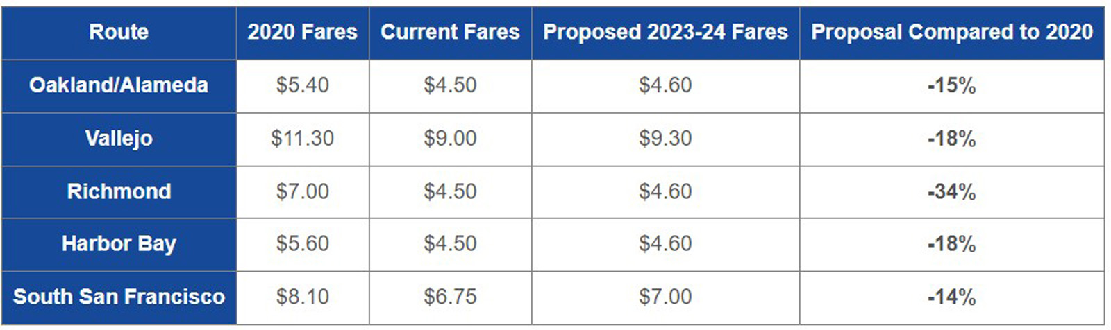 SF Bay Ferry Proposes Locking In Lower Fares