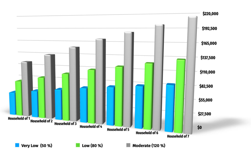 Alameda Post - a chart displaying the incomes considered "low" "very low" and "moderate" for households of different sizes