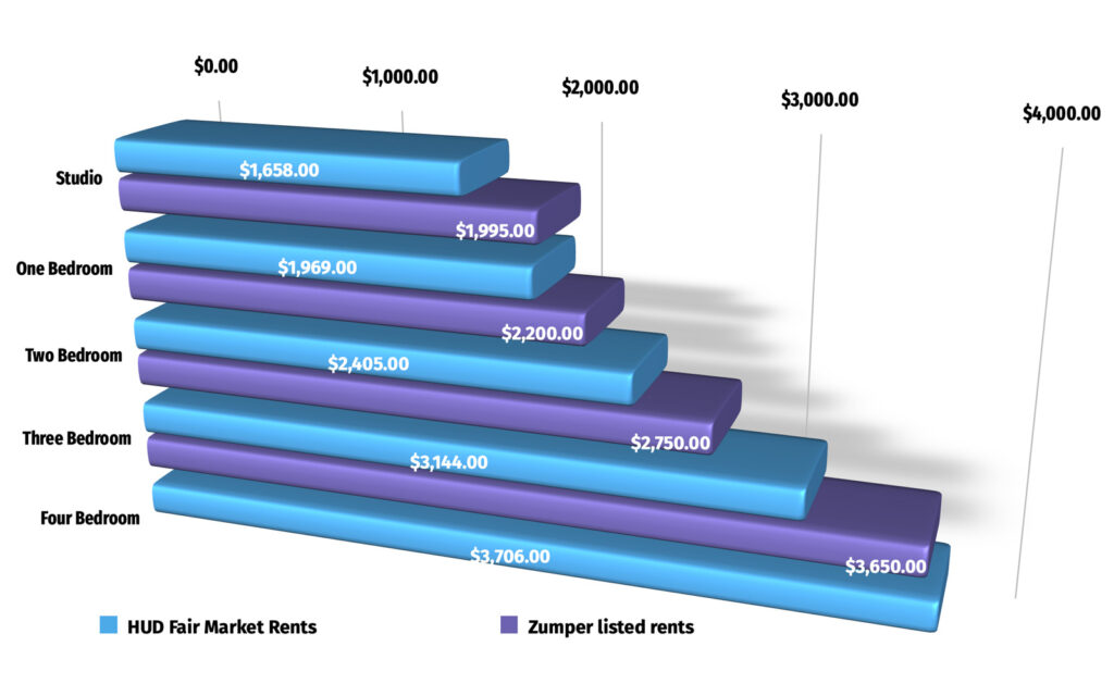 Alameda Post - HUD Fair Market Prices versus actual rent prices. All HUD are higher than zumper