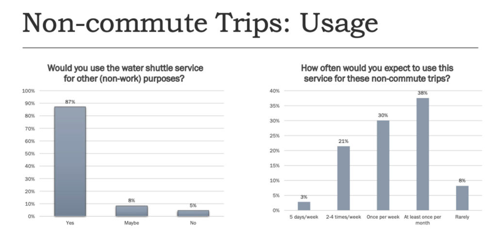 Alameda Post - a graph that says "Non-cummmute trips: Usage." The questions are "Would you use the water shuttle for other (non-work) purposes?" 87% said yes, 8% said maybe, and 5% said no. The second question said "How often would you expect to use this service for non-commute trips?" 3% said 5 days a week, 21% said two to four times a week, 30% said once a week, 38% said once a month, and 8% said rarely. 