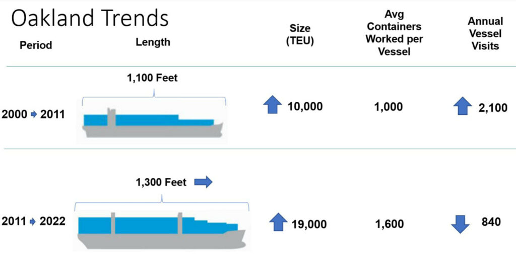 Alameda Post - a chart that indicates that since 2000, Oakland Port gets fewer visits from vessels, but they are larger on average