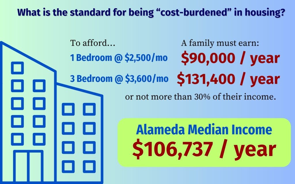 Alameda Post - a graphic that says: "What is the standard for being "cost-burdened" in housing? To afford... 1 bedroom @ 2,500 per month, a family must earn 90k per year. To afford a 3 bedroom @ $3,600 a month, a family must earn $131,400 per year. Or not more than 30$% of their income. Alameda Median income is $106,737 per year.