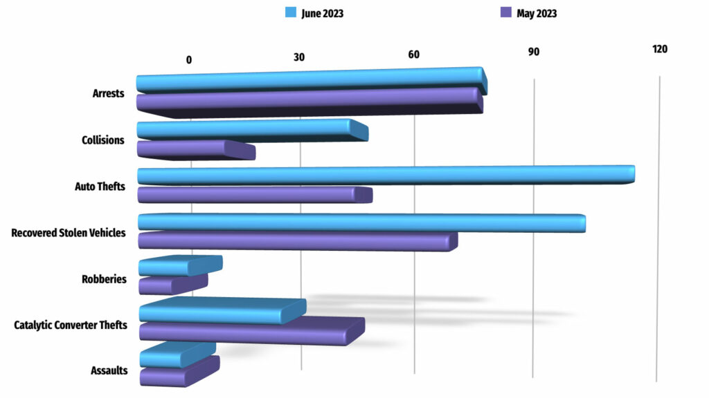 Alameda Post - APD June Statistics as compared to May statistics. Major differences include over double the amount of auto thefts in June. May had more catalytic converter thefts. 