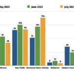 Alameda Post - APD A bar chart showing crime and arrests statistics for May - July, 2023