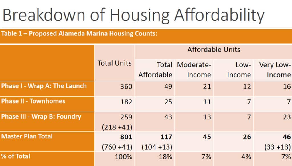 Alameda Post - a chart of the Phases of the Alameda Marina project, the housing counts for each, and the breakdown of how many affordable units will be available 