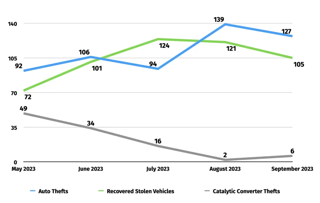 Alameda Post - a chart of auto thefts, recovered vehicles, and catalytic converter thefts in Alameda over the last 5 months