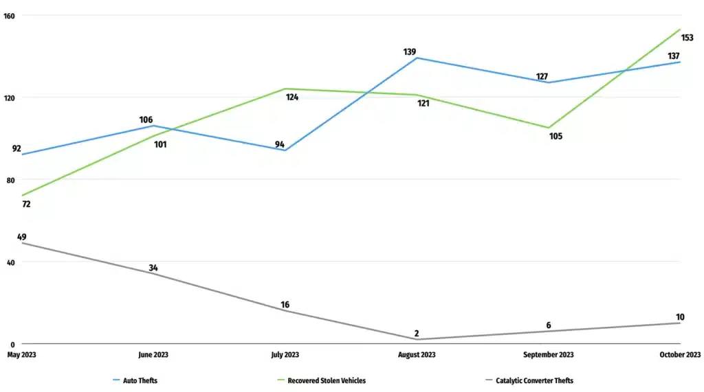 Alameda Post - a line graph of APD October Statistics for 2023 comparing auto related thefts since May 2023
