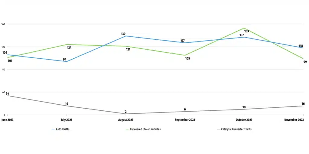 Alameda Post - Alameda Police Department statistics for vehicle thefts, recoveries and catalytic converter thefts from June - November 2023.