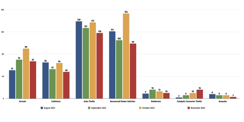 Alameda Post - Alameda Police Department statistics from August - November 2023