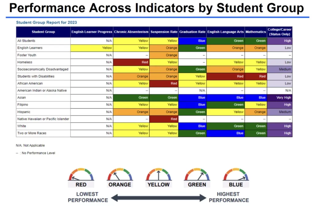Alameda Post - the AUSD California School Dashboard data, which includes a highlight of chronic absenteeism among the homeless student population. 