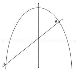 Alameda Post - a parabola drawn over an X Y graph. A line crosses the parabola and the intersection in the bottom left quadrant is labeled A. The intersection of the line and parabola in the upper right quadrant is labeled B