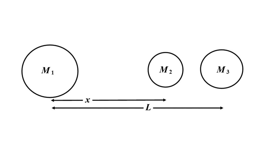 Alameda Post - A diagram, of three circles of different sizes distributed horizontally, labeled M1, M2, and M3. Below, are two labeled vectors: x is the length from the center of M1 to M2, and L is the length from the center of M1 to M3