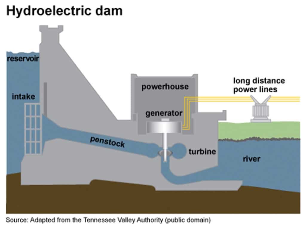 Alameda Post - a graphic of a hydroelectric dam