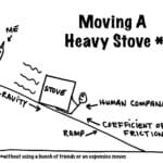 Alameda Post - Moving a Heavy Stove showing a diagram of how to use a ramp to move heavy objects