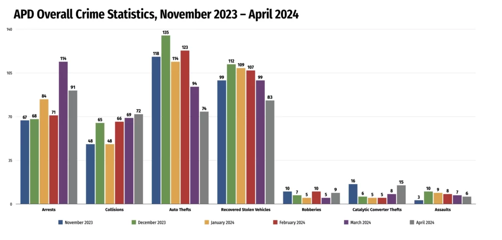 Alameda Post - a bar graph showing APD overall crime statistics from November 2023 to April 2024. It measures several categories of crime. 