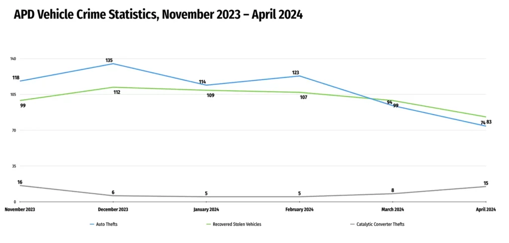 Alameda Post - a graph depicting APD Vehicle Crime Statistics from November 2023 to April 2024. April 2024 showed the lowest auto thefts (74) and lowest recovered stolen vehicles (83) so far. Catalytic converter thefts in April is slightly up to 15