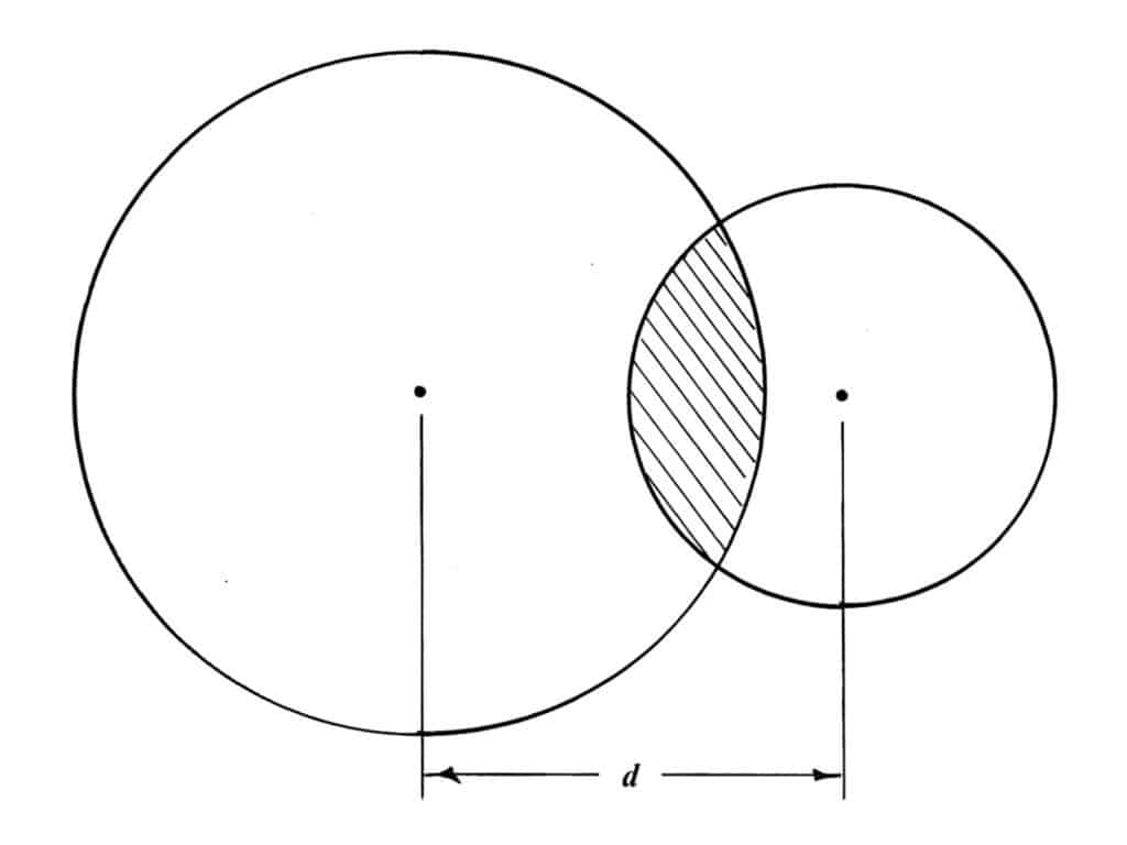 Alameda Post - a large circle overlaps with a smaller circle. The overlapped section is shaded. The distance between the center points of the two circles is labelled "d."