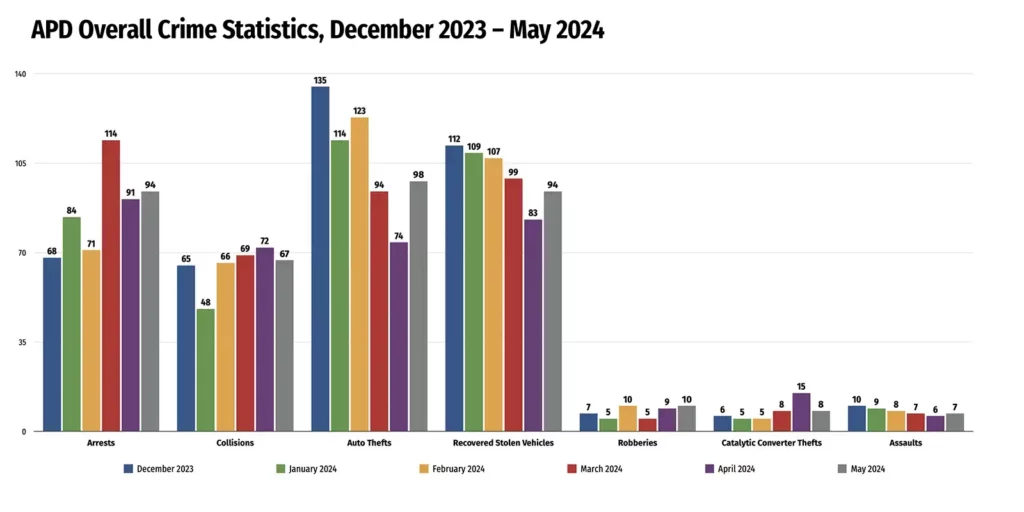 Alameda Post - a bar graph of APD's overall crime statistics from December 2023 to May 2024