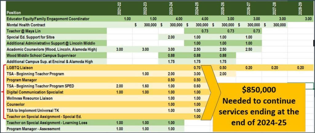 Alameda Post - a chart of positions in the Alameda Unified School District. Some are highlighted in yellow with a note "$850,000 needed to continue services ending at the end of 2024-25"