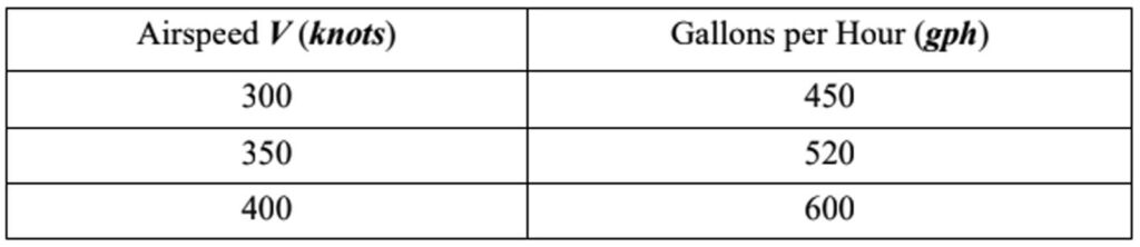 Alameda Post - a table with two columns and four rows. The first column lists Airspeed V (knots), and it lists 300, 350, and 400. The second column says "Gallons per Hour (gph) and lists 450, 520, 600