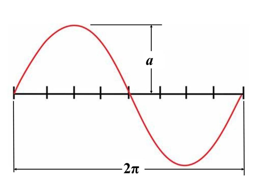 Alameda Post - a sine wave along an axis that is the length of 8 tick marks, which is labeled 2 pi. The distance between the height of the wave and the axis is labeled a. 