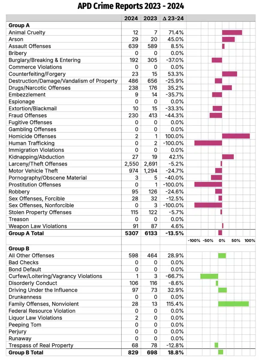 Alameda Post - APD Crime statistics 2023 and 2024