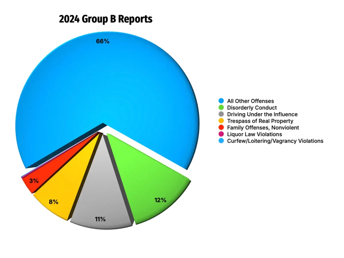 Alameda Post - a pie chart of 2024 Group B reports of crime in Alameda
