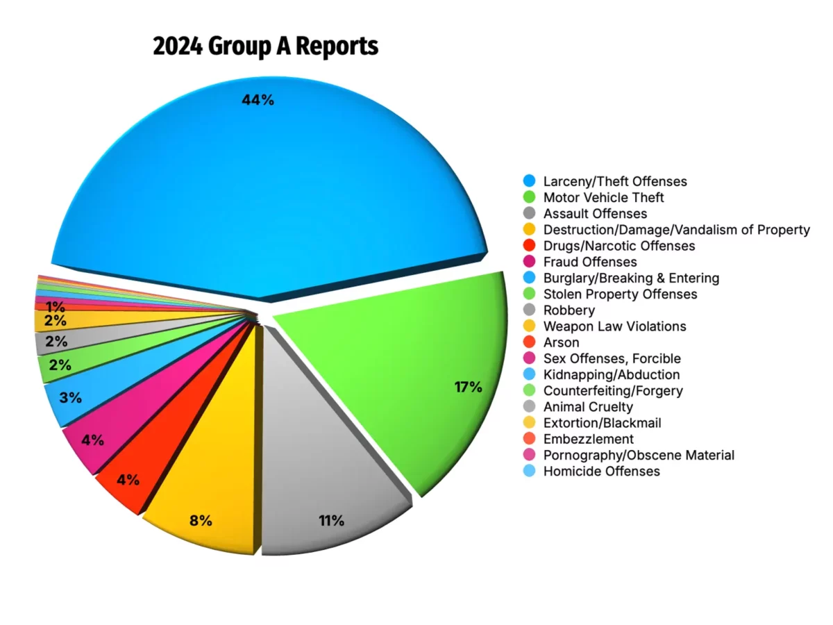Alameda Post - a pie chart of 2024 Group A reports of crime in Alameda